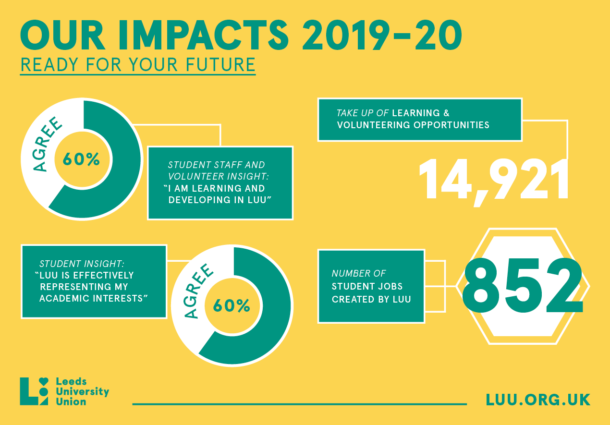 Infographic showing Impact 1 for 2019