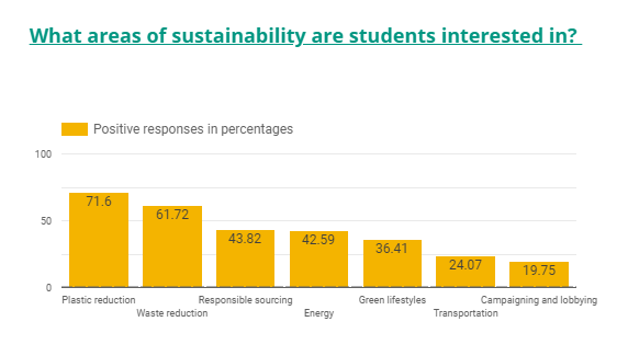 Graph showing the sustainability areas students are interested in by percentage